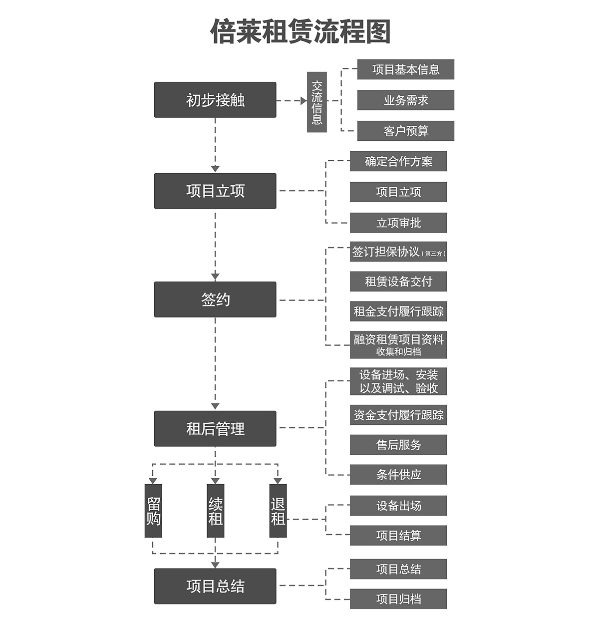 机械车库租赁流程图.jpg